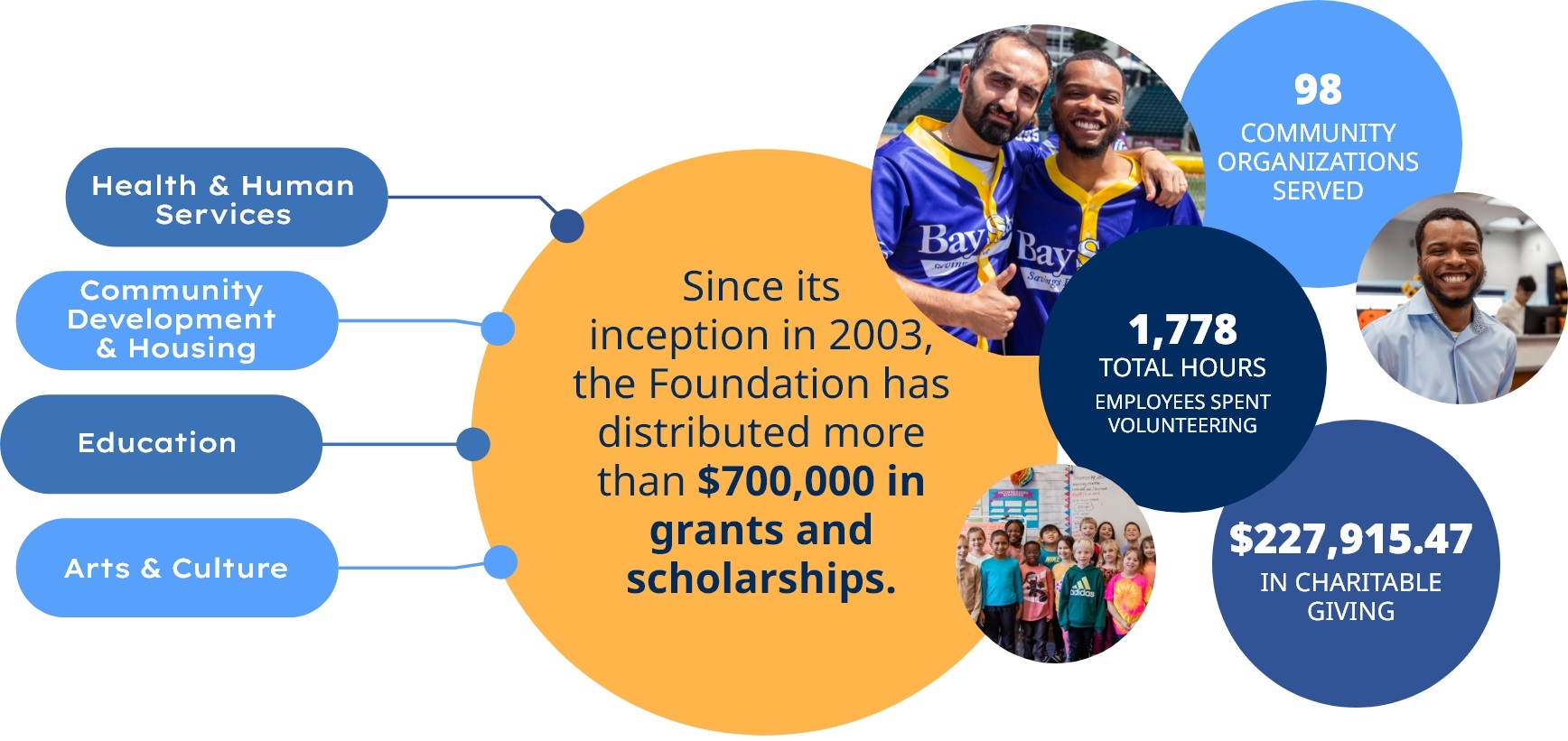 infographic of Bay State Bank's grants and scholarships initiatives